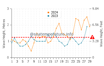 Waves height in Piedras Caidas in February