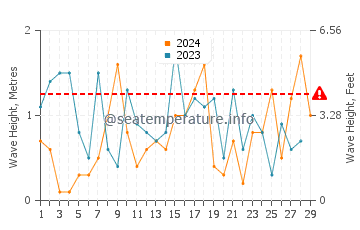 Altezza delle onde Pierport a febbraio