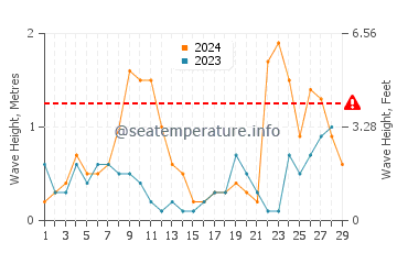 Waves height in Pieve Ligure in February