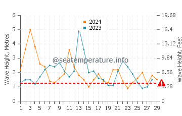 Waves height in Piha in February