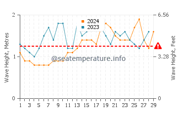 Altura de las olas en Pikine en febrero