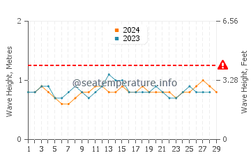 Altura das ondas Pimentel em fevereiro