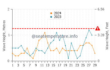 Waves height in Pinamalayan in February