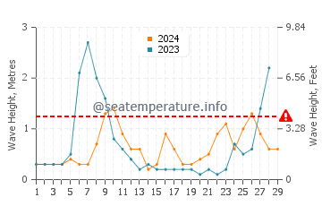 Waves height in Pineda de Mar in February