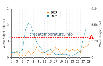 Waves height in Pinedo in February