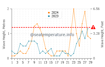 Wellenhöhe in Piombino im Februar