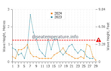 Waves height in Piraziz in February
