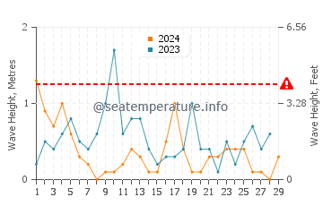 Wellenhöhe in Pirita im Februar