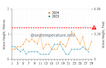 Altezza delle onde Pirou a febbraio