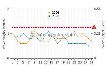 Altura das ondas Pizarro em fevereiro
