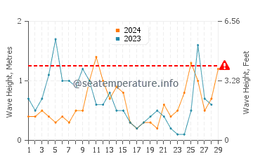 Wellenhöhe in Planos im Februar