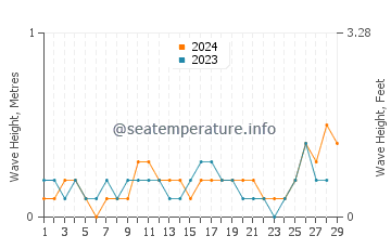 Waves height in Plaridel in February