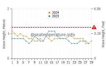 Waves height in Playa Carrillo in February