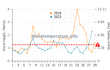 Waves height in Playa de Foxos in February