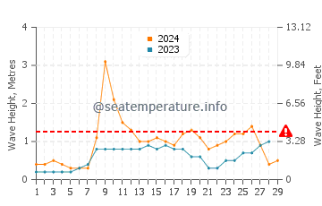 Waves height in Playa de las Redes in February