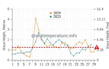 Waves height in Playa de los Alemanes in February