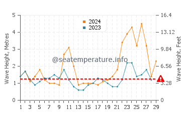 Waves height in Playa de Luana in February
