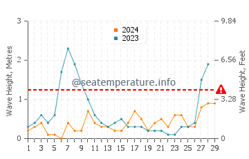 Waves height in Playa De Piles in February