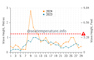 Waves height in Playa de Rompeculos in February