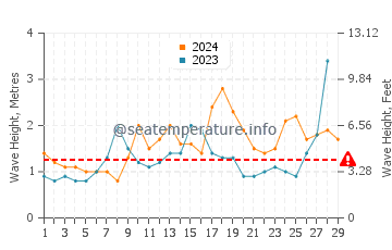 Waves height in Playa de Santiago in February