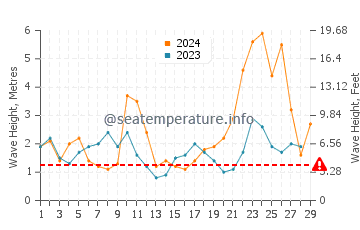 Waves height in Playa de Xago in February
