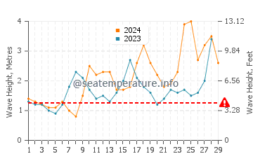 Waves height in Playa del Castillo in February