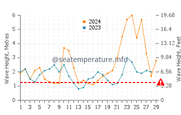 Waves height in Playa del Silencio in February