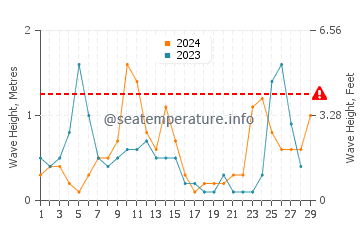 Wellenhöhe in Darëzezë e Re im Februar