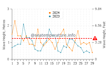 Waves height in Plimmerton in February
