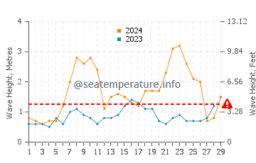 Altezza delle onde Ploemeur a febbraio
