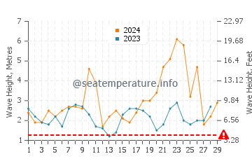 Altezza delle onde Ploudalmézeau a febbraio