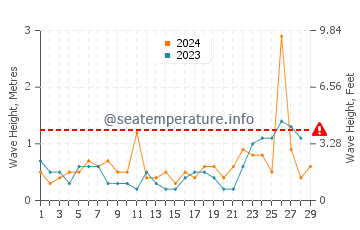 Waves height in Plouezec in February