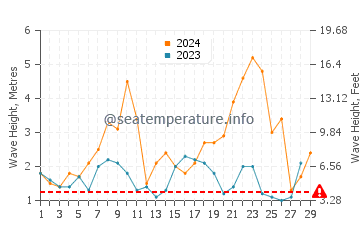 Waves height in Plougonvelin in February