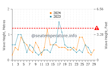 Waves height in Pocitos in February