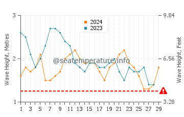 Wellenhöhe in Pohnpei im Februar