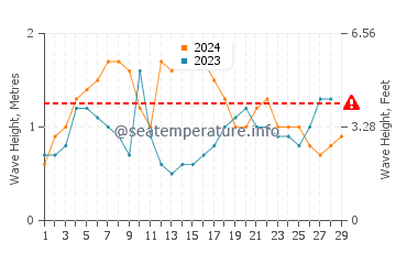 Altezza delle onde Poindimie a febbraio