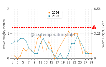 Waves height in Point Lay in February