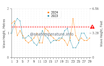 Waves height in Point Leo in February
