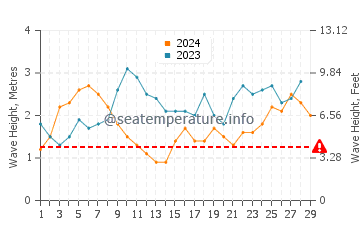 Altezza delle onde Poipu a febbraio