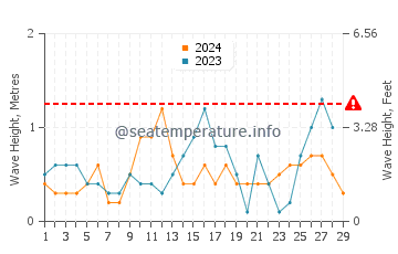 Waves height in Pola in February