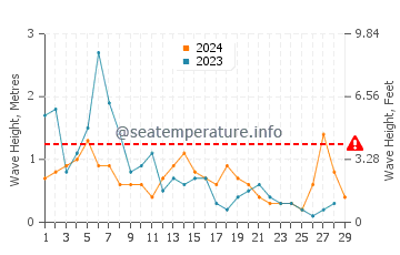 Waves height in Polis in February