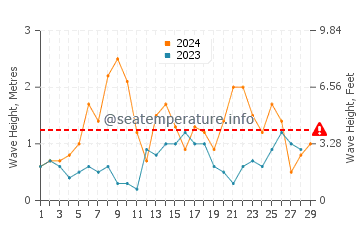 Waves height in Polkerris in February
