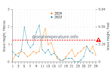 Wellenhöhe in Pollina im Februar