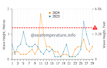 Wellenhöhe in Polychrono im Februar