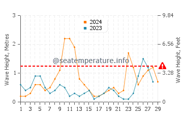 Waves height in Pompei in February