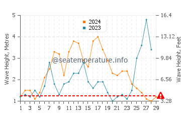 Waves height in Ponta Delgada in February