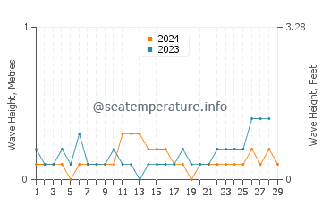 Waves height in Pontian Kechil in February
