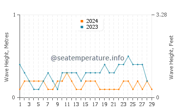 Waves height in Pontianak in February