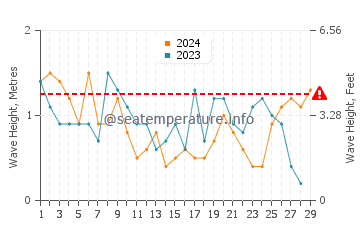 Altezza delle onde Poolewe a febbraio