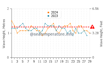 Altezza delle onde Popoyo a febbraio